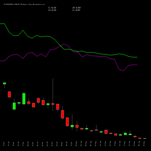 SUNPHARMA 1800.00 PE (PUT) 25 August 2026 options price chart analysis Sun Pharmaceuticals Industries Limited 