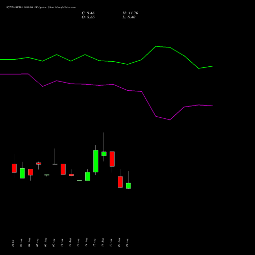SUNPHARMA 1800.00 PE (PUT) 29 September 2026 options price chart analysis Sun Pharmaceuticals Industries Limited 