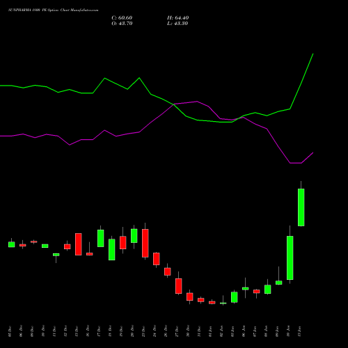 SUNPHARMA 1800 PE PUT indicators chart analysis Sun Pharmaceuticals Industries Limited options price chart strike 1800 PUT