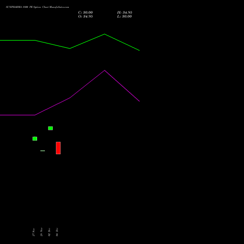 Live SUNPHARMA 1800 PE (PUT) 27 January 2026 options price chart analysis Sun Pharmaceuticals Industries Limited 