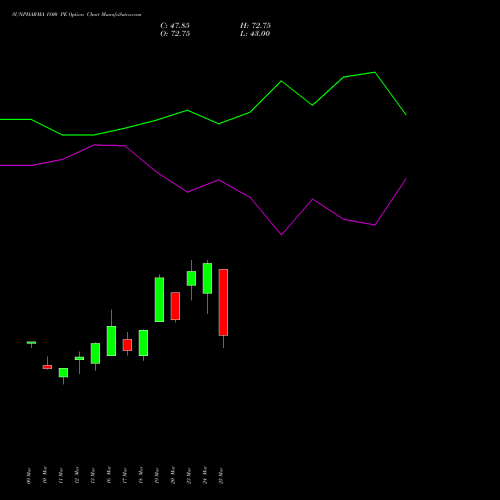 SUNPHARMA 1800 PE (PUT) 28 April 2026 options price chart analysis Sun Pharmaceuticals Industries Limited 