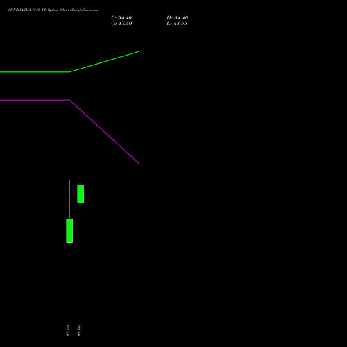SUNPHARMA 1810 PE (PUT) 27 January 2026 options price chart analysis Sun Pharmaceuticals Industries Limited 