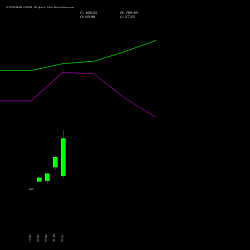 SUNPHARMA 1820.00 PE (PUT) 28 April 2026 options price chart analysis Sun Pharmaceuticals Industries Limited 