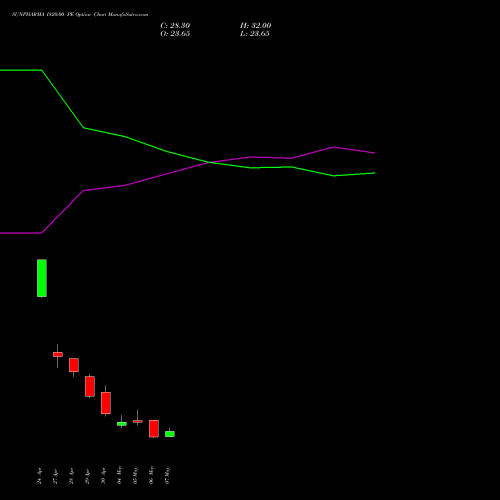SUNPHARMA 1820.00 PE (PUT) 26 May 2026 options price chart analysis Sun Pharmaceuticals Industries Limited 