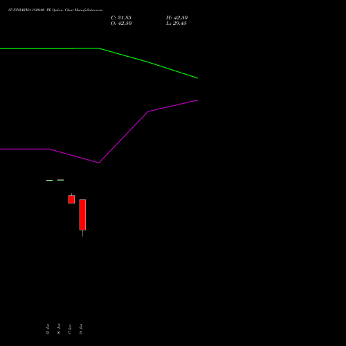 SUNPHARMA 1820.00 PE (PUT) 28 July 2026 options price chart analysis Sun Pharmaceuticals Industries Limited 
