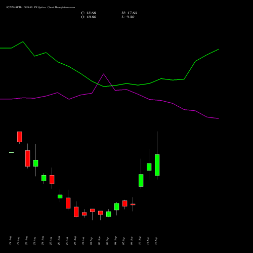 SUNPHARMA 1820.00 PE (PUT) 29 September 2026 options price chart analysis Sun Pharmaceuticals Industries Limited 