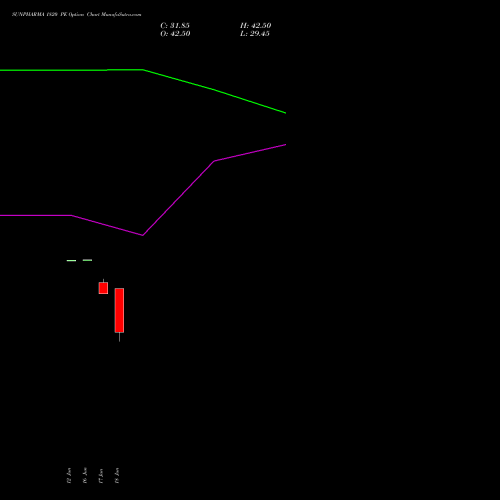 SUNPHARMA 1820 PE (PUT) 28 July 2026 options price chart analysis Sun Pharmaceuticals Industries Limited 
