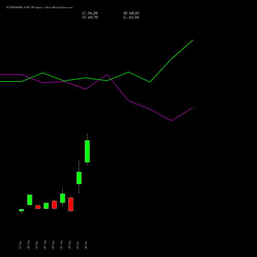SUNPHARMA 1820 PE (PUT) 27 October 2026 options price chart analysis Sun Pharmaceuticals Industries Limited 