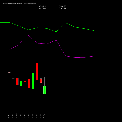 SUNPHARMA 1840.00 PE (PUT) 30 June 2026 options price chart analysis Sun Pharmaceuticals Industries Limited 