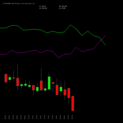 SUNPHARMA 1840 PE PUT indicators chart analysis Sun Pharmaceuticals Industries Limited options price chart strike 1840 PUT