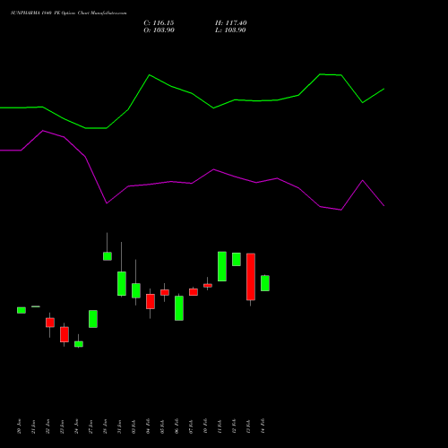 SUNPHARMA 1840 PE PUT indicators chart analysis Sun Pharmaceuticals Industries Limited options price chart strike 1840 PUT