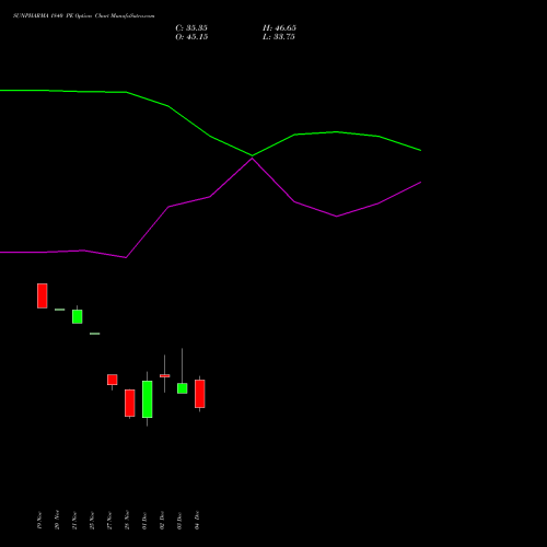 Live SUNPHARMA 1840 PE (PUT) 30 December 2025 options price chart analysis Sun Pharmaceuticals Industries Limited 