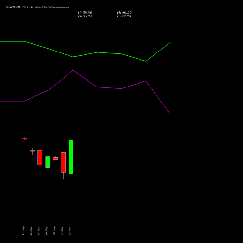 SUNPHARMA 1840 PE (PUT) 30 June 2026 options price chart analysis Sun Pharmaceuticals Industries Limited 
