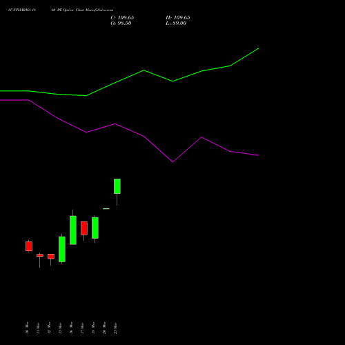 SUNPHARMA 1860 PE (PUT) 30 March 2026 options price chart analysis Sun Pharmaceuticals Industries Limited 