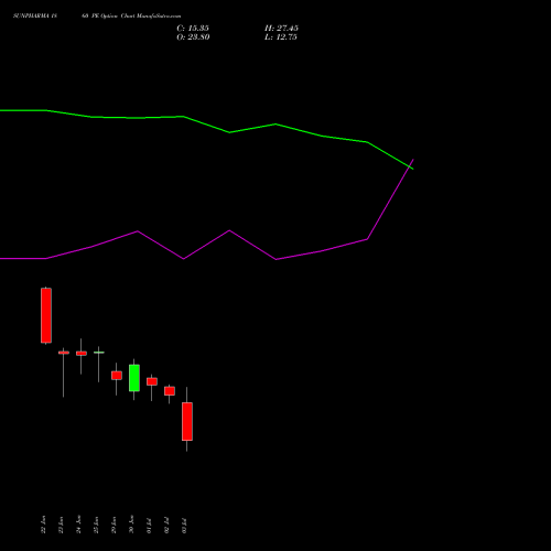 SUNPHARMA 1860 PE (PUT) 28 July 2026 options price chart analysis Sun Pharmaceuticals Industries Limited 