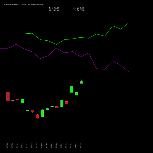 Live SUNPHARMA 1880 PE (PUT) 30 December 2025 options price chart analysis Sun Pharmaceuticals Industries Limited 