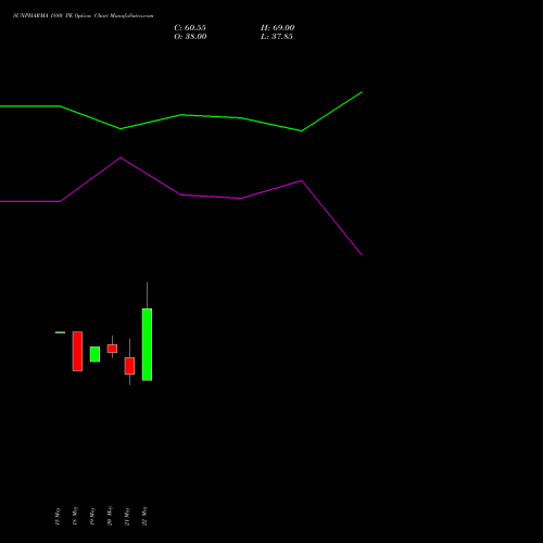 SUNPHARMA 1880 PE (PUT) 30 June 2026 options price chart analysis Sun Pharmaceuticals Industries Limited 