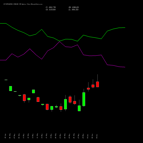 SUNPHARMA 1900.00 PE (PUT) 30 June 2026 options price chart analysis Sun Pharmaceuticals Industries Limited 