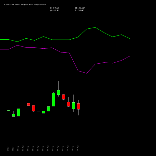SUNPHARMA 1900.00 PE (PUT) 29 September 2026 options price chart analysis Sun Pharmaceuticals Industries Limited 