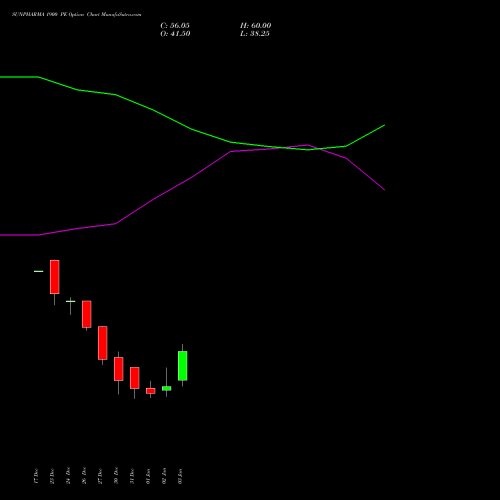 SUNPHARMA 1900 PE PUT indicators chart analysis Sun Pharmaceuticals Industries Limited options price chart strike 1900 PUT