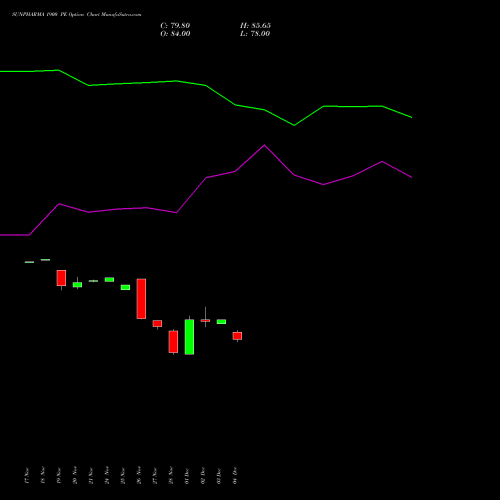 Live SUNPHARMA 1900 PE (PUT) 30 December 2025 options price chart analysis Sun Pharmaceuticals Industries Limited 
