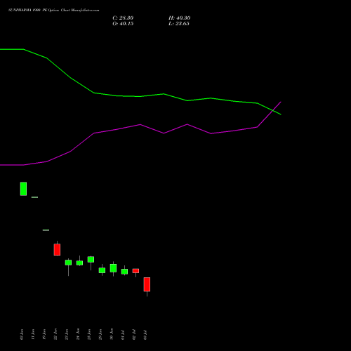 SUNPHARMA 1900 PE (PUT) 28 July 2026 options price chart analysis Sun Pharmaceuticals Industries Limited 
