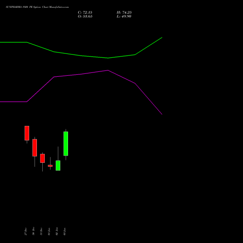 SUNPHARMA 1920 PE PUT indicators chart analysis Sun Pharmaceuticals Industries Limited options price chart strike 1920 PUT