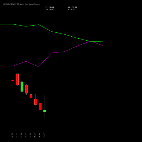 SUNPHARMA 1920 PE (PUT) 25 August 2026 options price chart analysis Sun Pharmaceuticals Industries Limited 
