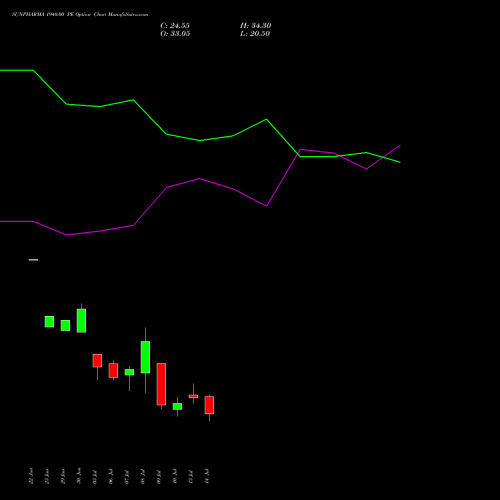 SUNPHARMA 1940.00 PE (PUT) 28 July 2026 options price chart analysis Sun Pharmaceuticals Industries Limited 