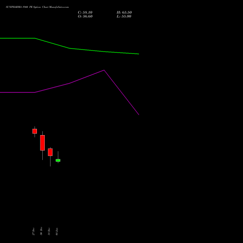 SUNPHARMA 1940 PE PUT indicators chart analysis Sun Pharmaceuticals Industries Limited options price chart strike 1940 PUT