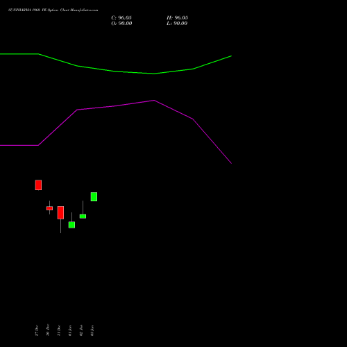 SUNPHARMA 1960 PE PUT indicators chart analysis Sun Pharmaceuticals Industries Limited options price chart strike 1960 PUT