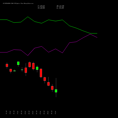 SUNPHARMA 1960 PE (PUT) 25 August 2026 options price chart analysis Sun Pharmaceuticals Industries Limited 
