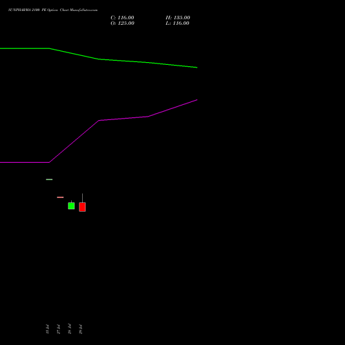 SUNPHARMA 2100 PE (PUT) 25 August 2026 options price chart analysis Sun Pharmaceuticals Industries Limited 
