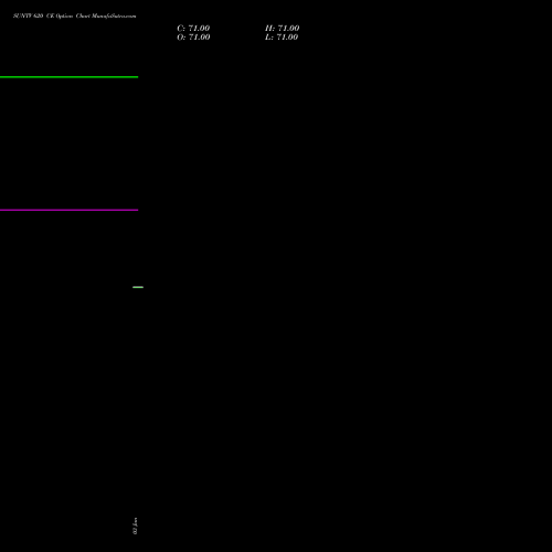 SUNTV 620 CE CALL indicators chart analysis Sun TV Network Limited options price chart strike 620 CALL