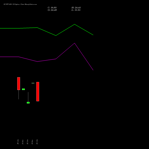 SUNTV 650 CE CALL indicators chart analysis Sun TV Network Limited options price chart strike 650 CALL