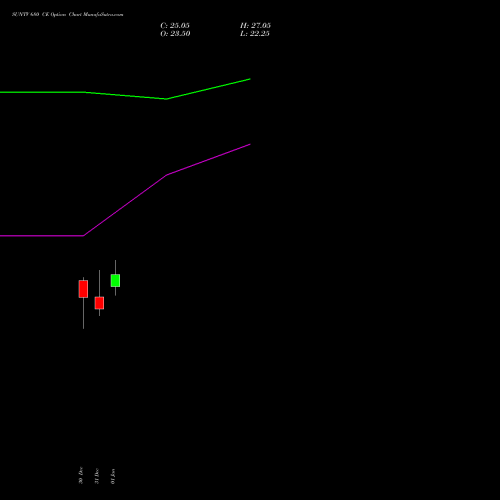 SUNTV 680 CE CALL indicators chart analysis Sun TV Network Limited options price chart strike 680 CALL
