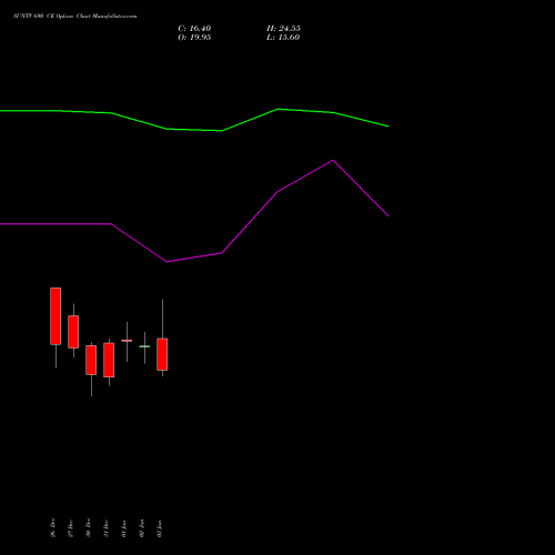 SUNTV 690 CE CALL indicators chart analysis Sun TV Network Limited options price chart strike 690 CALL