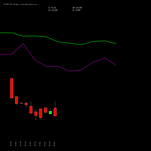 SUNTV 710 CE CALL indicators chart analysis Sun TV Network Limited options price chart strike 710 CALL