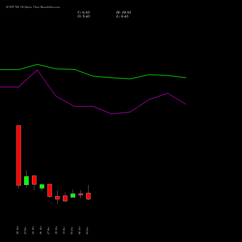 SUNTV 720 CE CALL indicators chart analysis Sun TV Network Limited options price chart strike 720 CALL