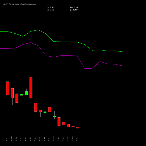 SUNTV 730 CE CALL indicators chart analysis Sun TV Network Limited options price chart strike 730 CALL