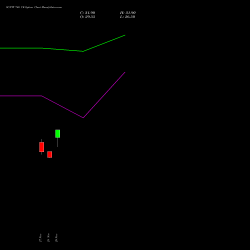 SUNTV 740 CE CALL indicators chart analysis Sun TV Network Limited options price chart strike 740 CALL