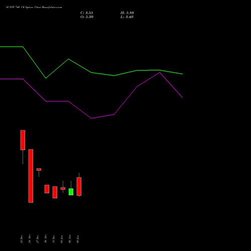 SUNTV 740 CE CALL indicators chart analysis Sun TV Network Limited options price chart strike 740 CALL