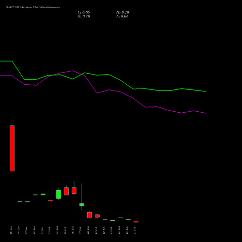 SUNTV 740 CE CALL indicators chart analysis Sun TV Network Limited options price chart strike 740 CALL