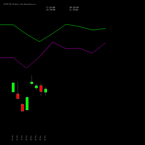 SUNTV 750 CE CALL indicators chart analysis Sun TV Network Limited options price chart strike 750 CALL