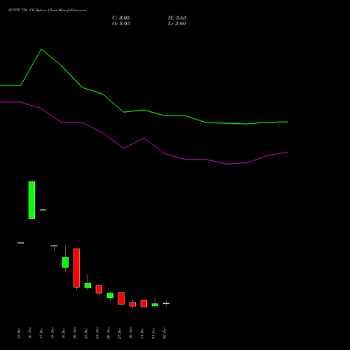 SUNTV 750 CE CALL indicators chart analysis Sun TV Network Limited options price chart strike 750 CALL