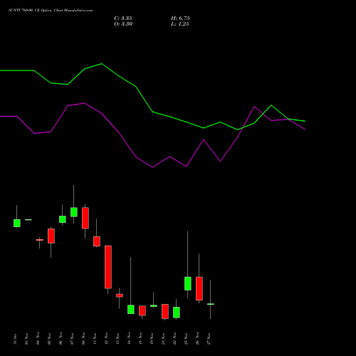 SUNTV 760.00 CE CALL indicators chart analysis Sun TV Network Limited options price chart strike 760.00 CALL