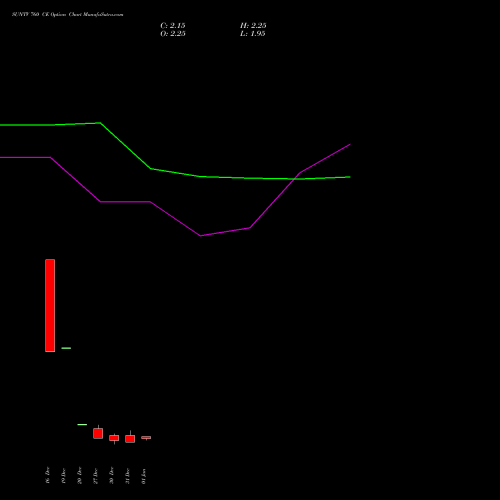 SUNTV 760 CE CALL indicators chart analysis Sun TV Network Limited options price chart strike 760 CALL