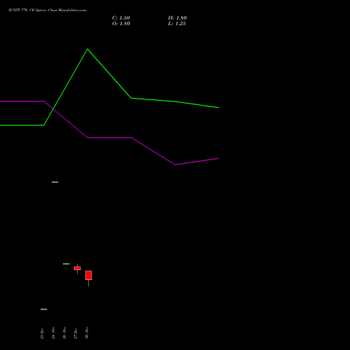 SUNTV 770 CE CALL indicators chart analysis Sun TV Network Limited options price chart strike 770 CALL