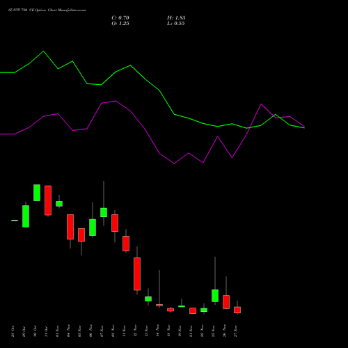 SUNTV 780 CE CALL indicators chart analysis Sun TV Network Limited options price chart strike 780 CALL