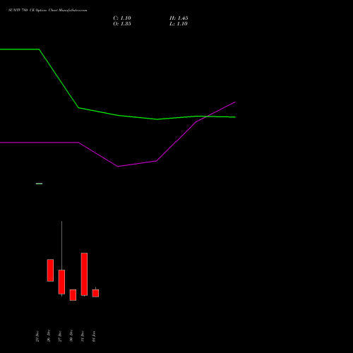 SUNTV 780 CE CALL indicators chart analysis Sun TV Network Limited options price chart strike 780 CALL